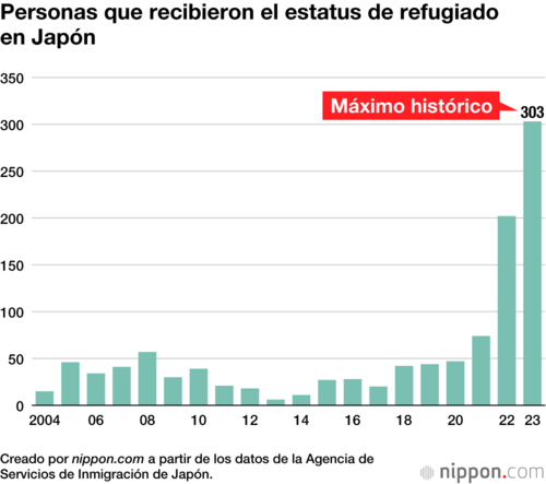 Personas que recibieron el estatus de refugiado en Japón