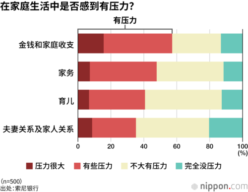在家庭生活中是否感到有压力?