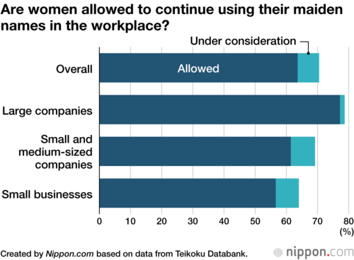 Are women allowed to continue using their maiden names in the workplace?