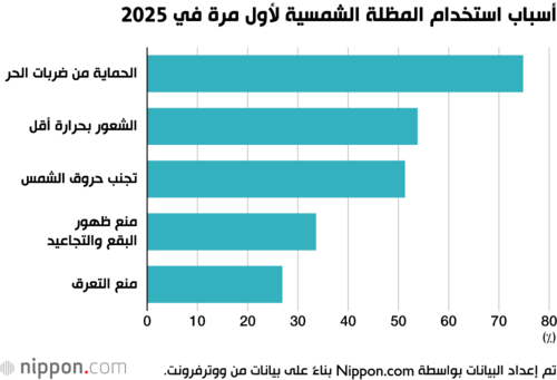 أسباب استخدام المظلة الشمسية لأول مرة في 2025