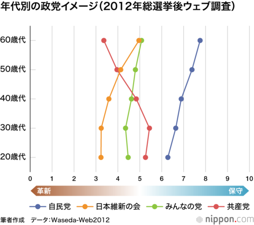年代別の政党イメージ（2012年総選挙後ウェブ調査）
