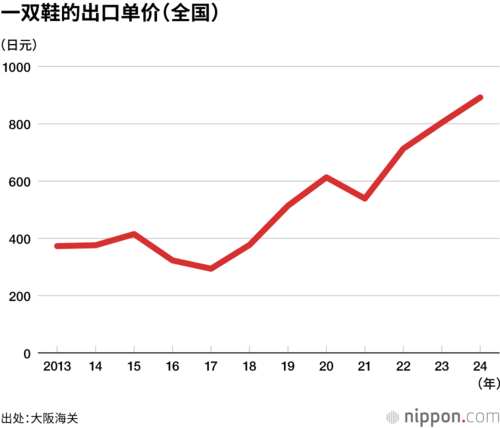 一双鞋的出口单价(全国)