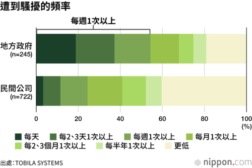 遭到騷擾的頻率