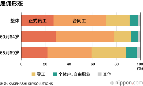 雇佣形态