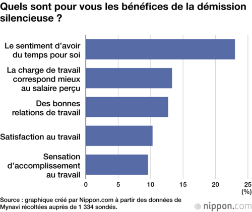 Quels sont pour vous les bénéfices de la démission silencieuse ?