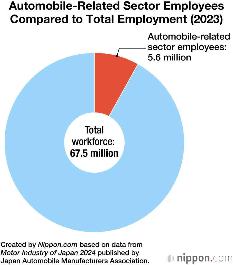 Automobile-Related Sector Employees Compared to Total Employment (2023)