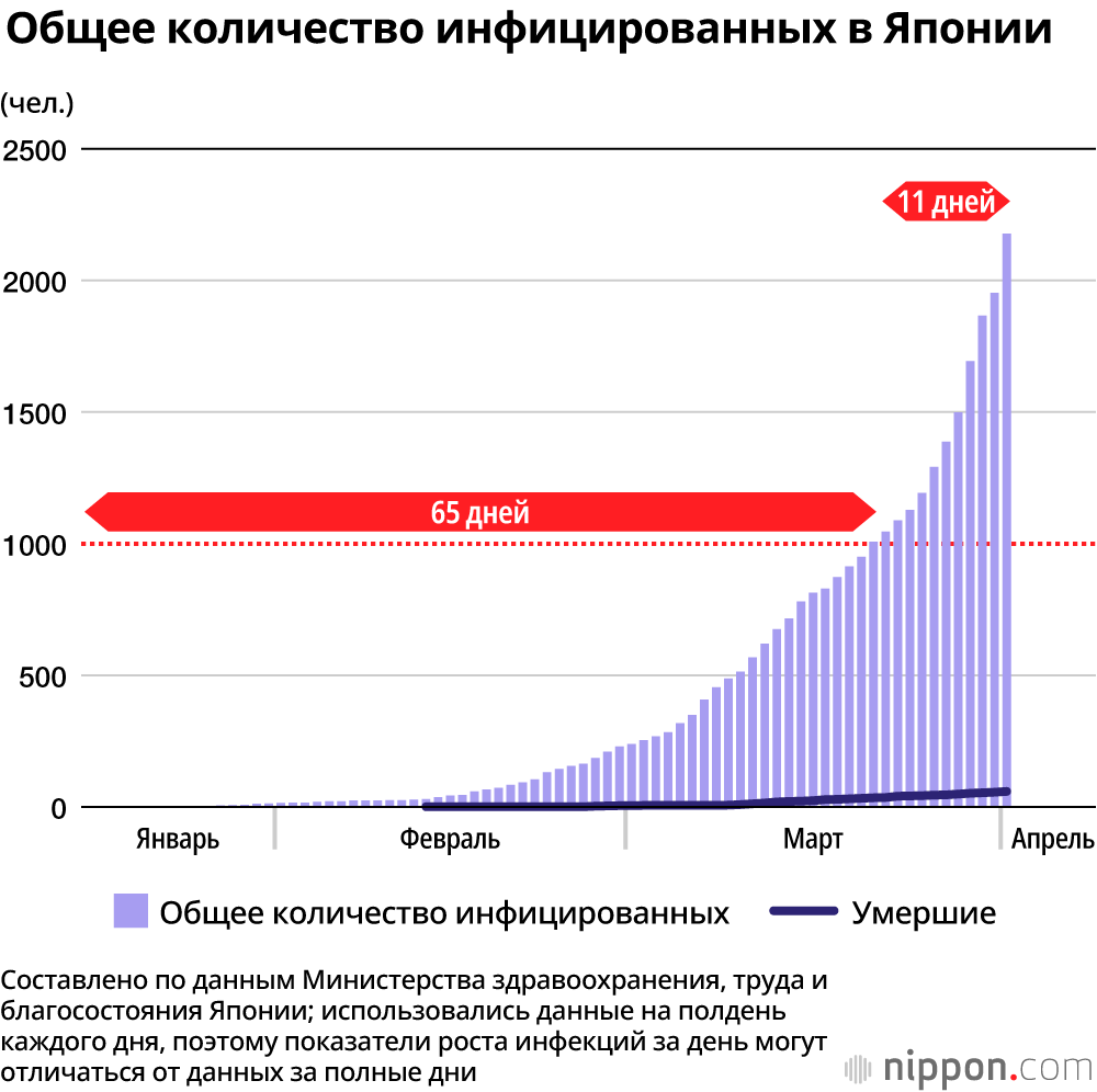 До отметки в 1000 инфицированных прошло 65 дней, до 2000 – 11 дней: как распространяется коронавирус в Японии