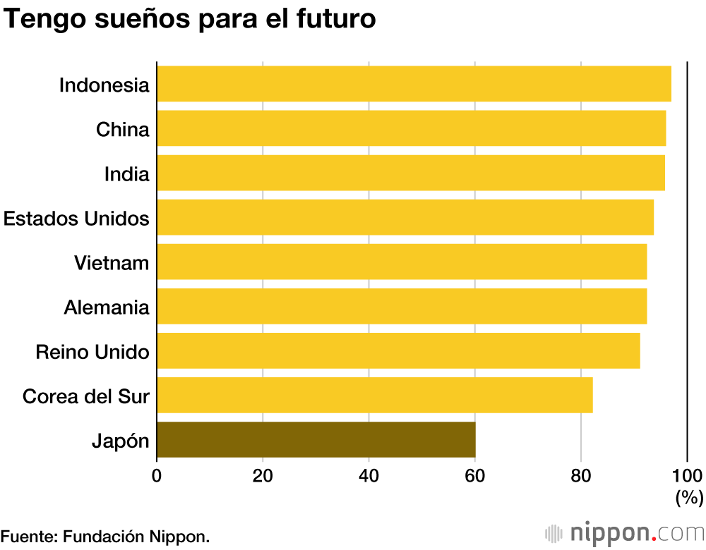 Los jóvenes japoneses: sin sueños ni esperanzas de cambiar la sociedad