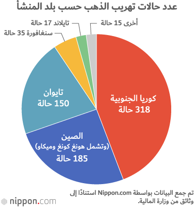 رفع ضريبة الاستهلاك في اليابان يزيد المكاسب المحتملة لمهربي الذهب