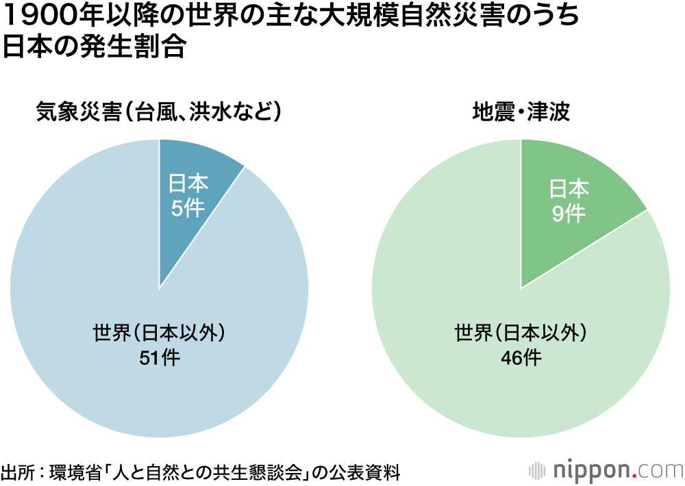 自然災害多い日本：M6以上の地震、被害額は世界の2割弱