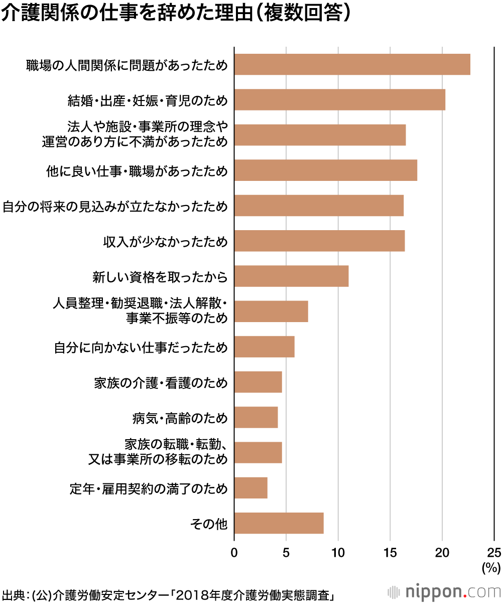 介護職が足りない！：十分なサービスの確保に不安も