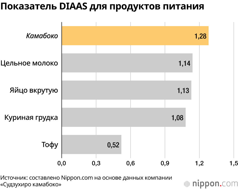 Переработанные морепродукты нэримоно – прекрасный источник протеина