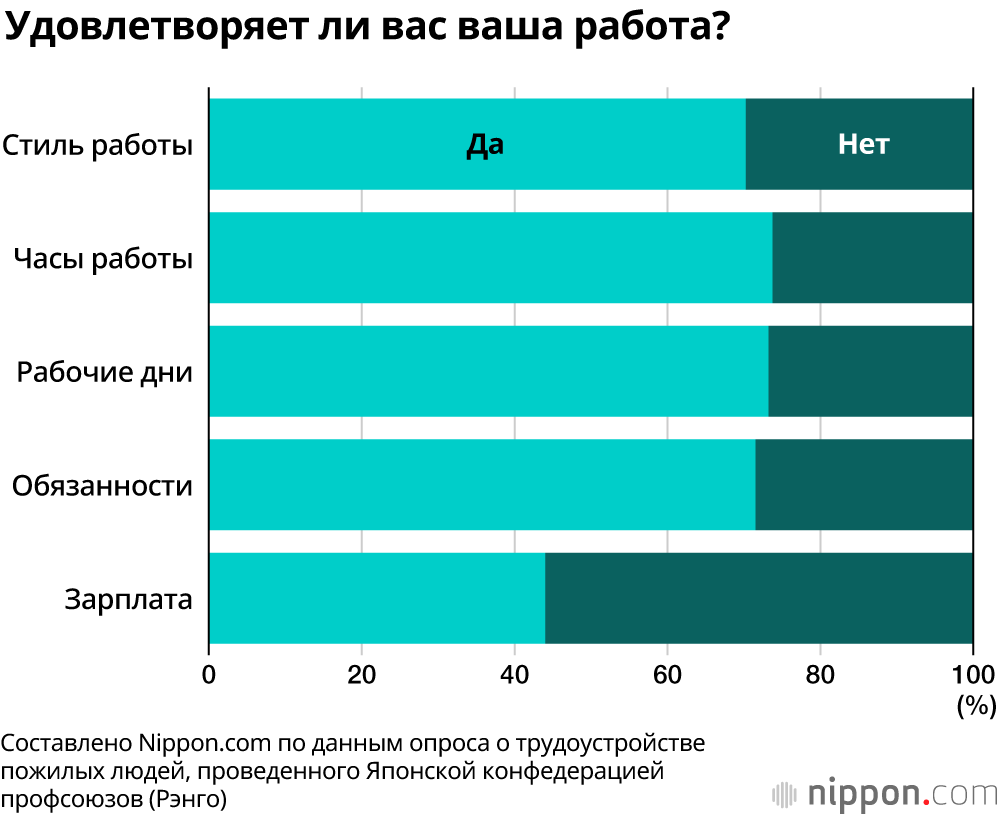 Многие пожилые люди в Японии поддерживают разрешение работать до 70 лет