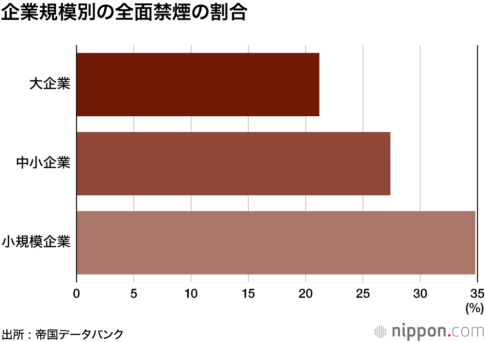 26%が全面禁煙、半数超が完全分煙 : 改正健康増進法への企業の対応