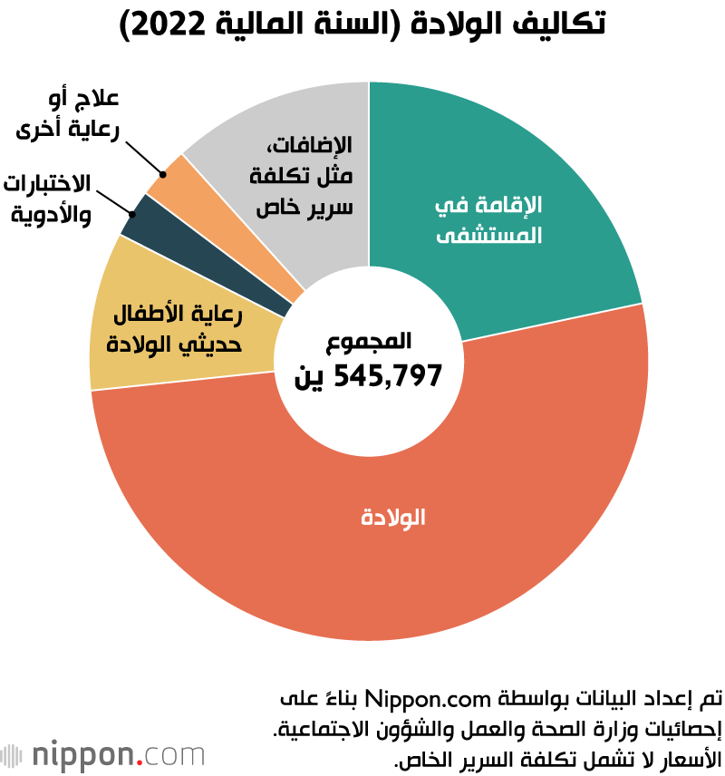 تكاليف الولادة (السنة المالية 2022)