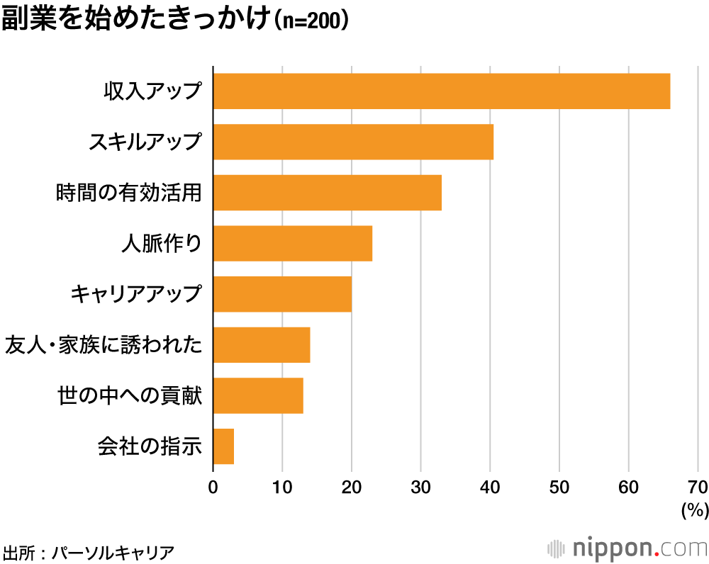憧れの副業年収300万円 : 上昇志向と努力なくして実現せず