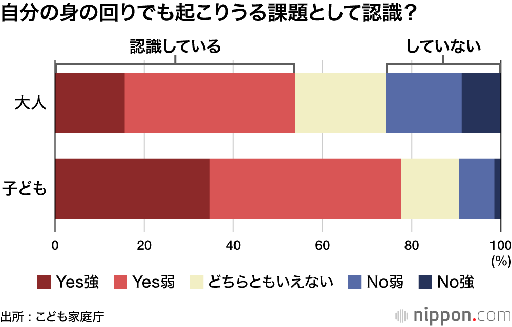 自分の身の回りでも起こりうる課題として認識？