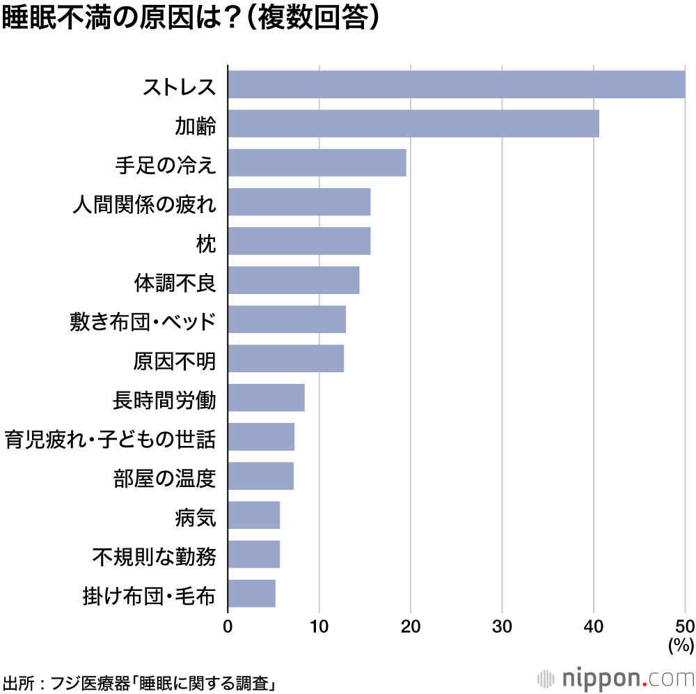 理想は8時間、現実は6時間以下 : 睡眠に満足できないのはストレスが原因