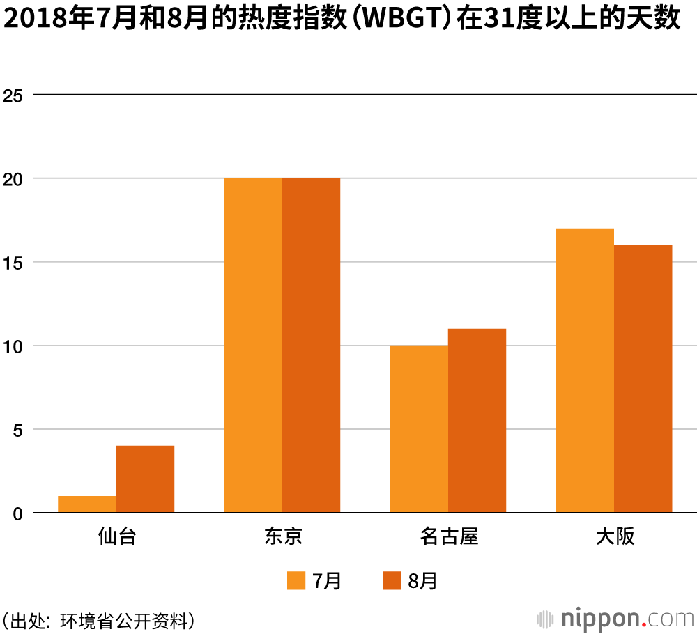 必须从“最坏情况”设定东京奥运的夏季