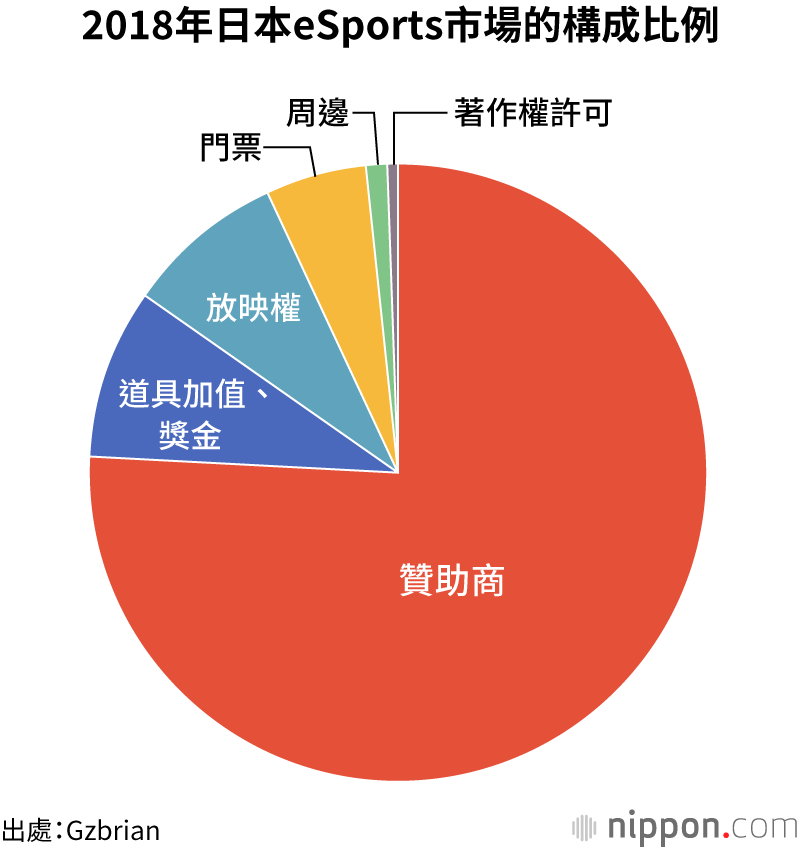 eSports（電子競技）市場規模達到48億日圓