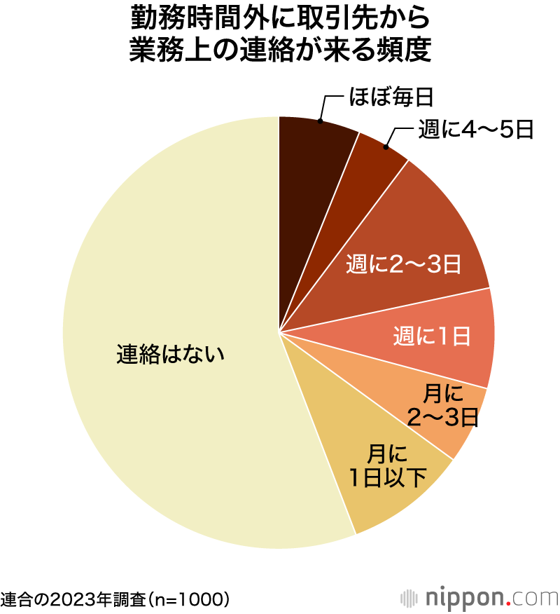 勤務時間外に取引先から業務上の連絡が来る頻度