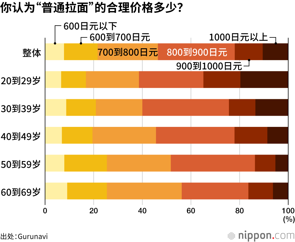 你认为“普通拉面”的合理价格多少？