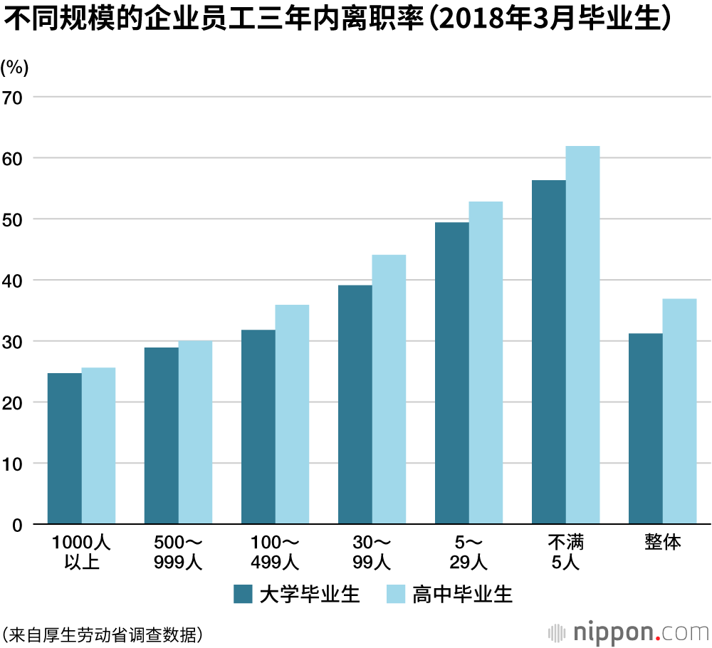 日本应届毕业求职者，三年内离职率呈下降趋势