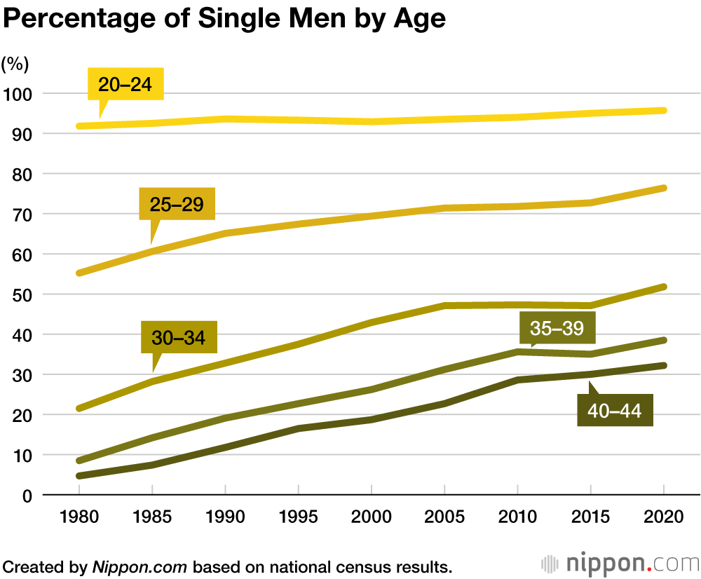Japanese Women Now Having First Child on Average at 30.9