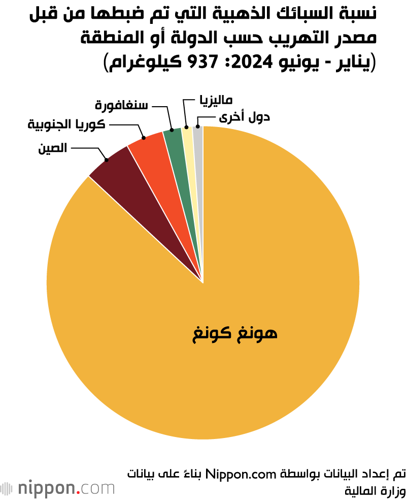 نسبة السبائك الذهبية التي تم ضبطها من قبل مصدر التهريب حسب الدولة أو المنطقة