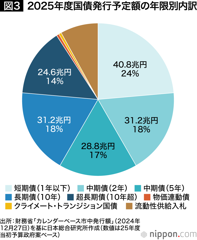 2025年度国債発行予定額の年限別内訳