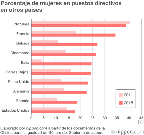 Japón está lejos del objetivo del 10 % de mujeres en cargos directivos para 2020