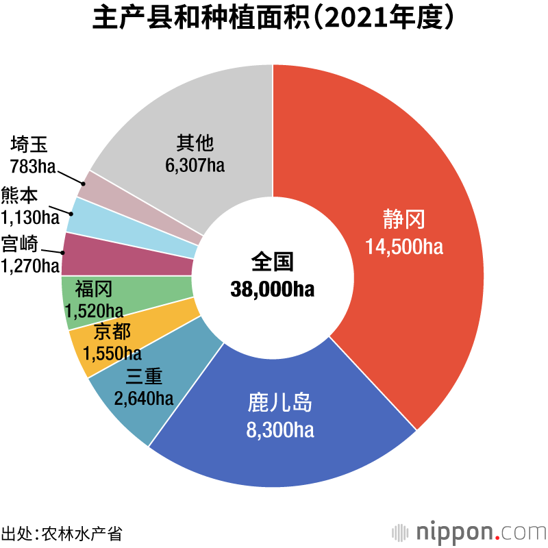 日本茶，出口额再创历史新高