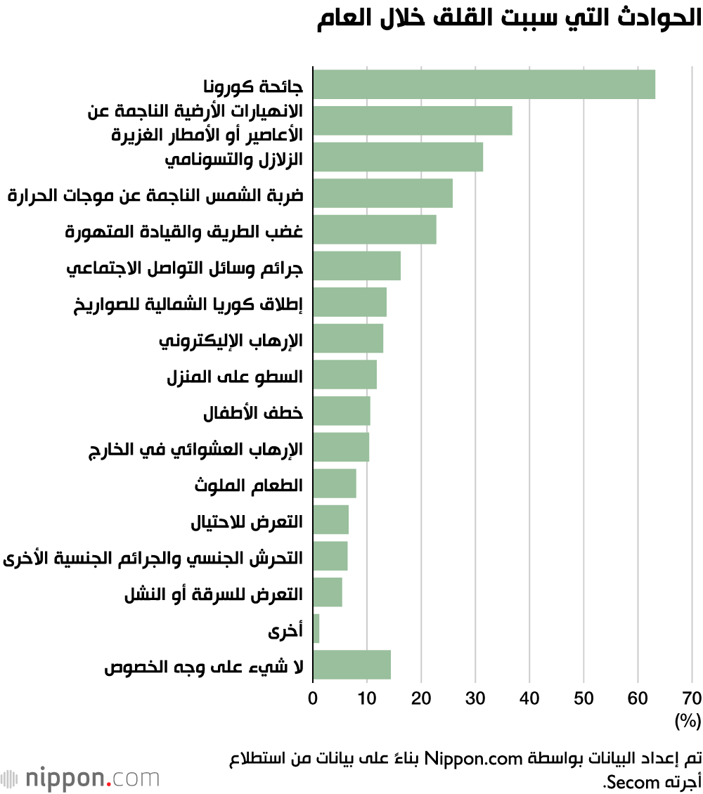 الخوف من كورونا يتصدر مسح عن أسباب القلق في اليابان