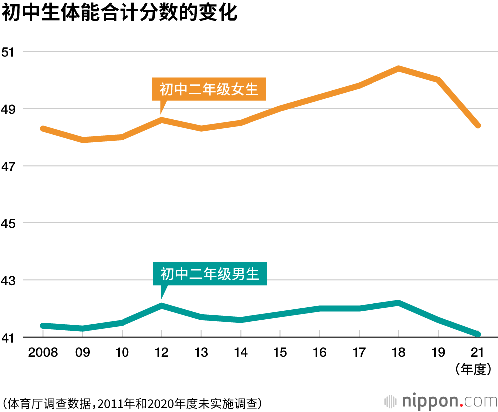 疫情下，日本中小学生体能明显下降