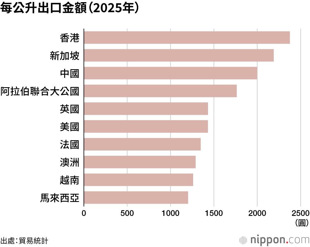 每公升出口金額（2025年）