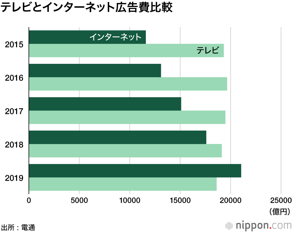 ネットが初のテレビ超え：広告費に見る時代の転換点