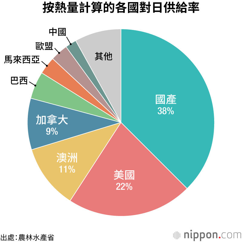 按熱量計算的各國對日供給率
