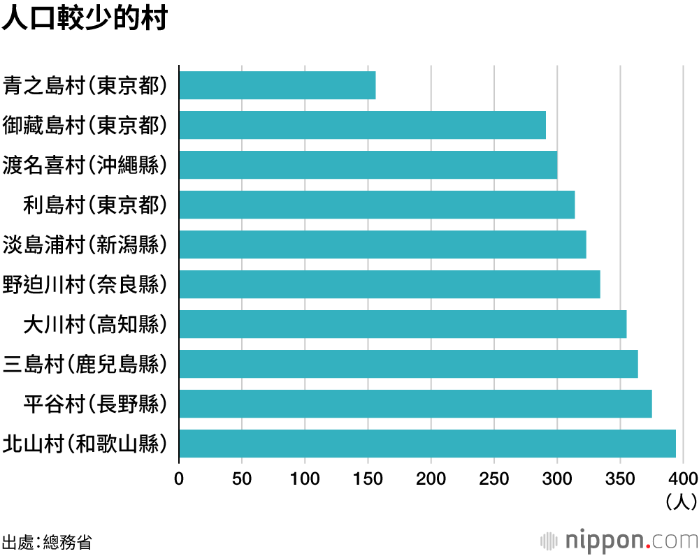 人口較少的村