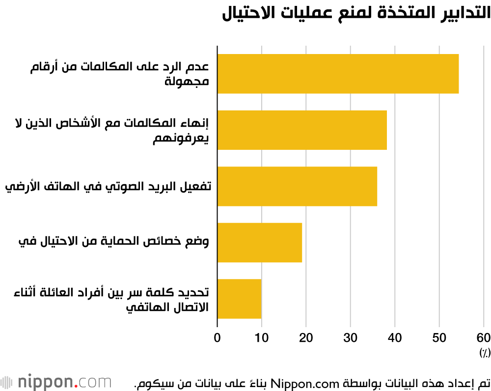 التدابير المتخذة لمنع عمليات الاحتيال