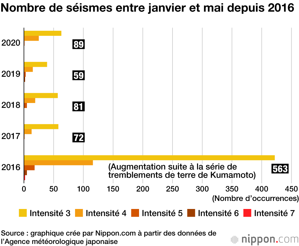 Le Japon actuellement secoué par de nombreux séismes : que se passe-t-il vraiment ?