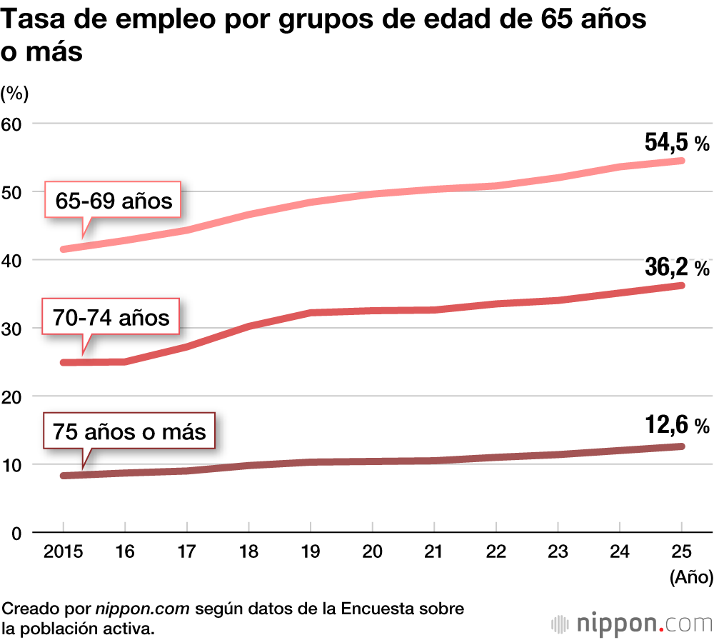 Tasa de empleo por grupos de edad de 65 años o más
