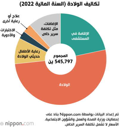 تكاليف الولادة (السنة المالية 2022)