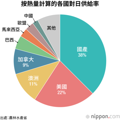 按熱量計算的各國對日供給率