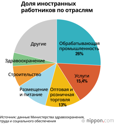 Доля иностранных работников по отраслям