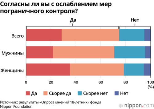 Согласны ли вы с ослаблением мер пограничного контроля?