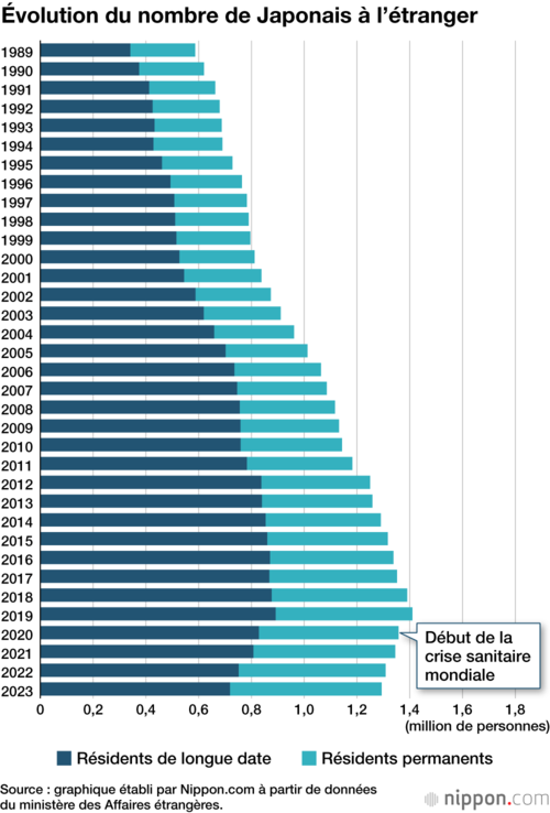 Évolution du nombre de Japonais à l’étranger