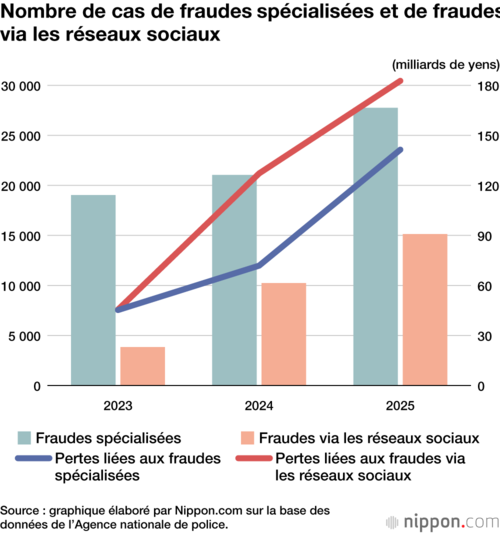 Nombre de cas de fraudes spécialisées et de fraudes via les réseaux sociaux
