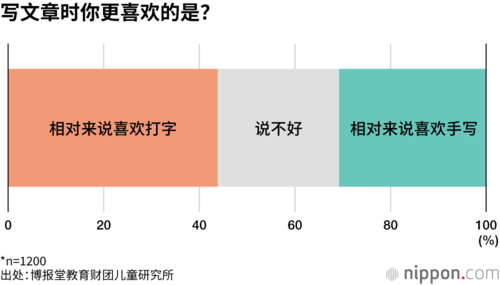写文章时你更喜欢的是？