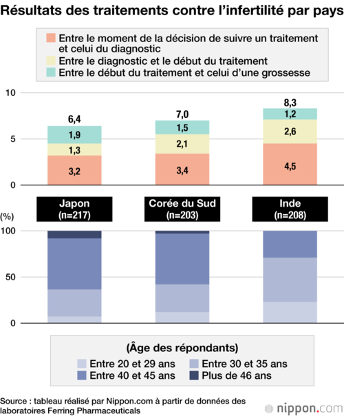 Résultats des traitements contre l’infertilité par pays
