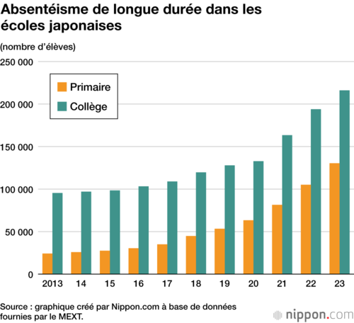 Absentéisme de longue durée dans les écoles japonaises